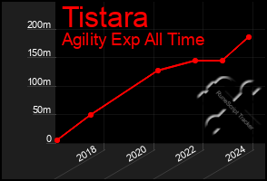 Total Graph of Tistara