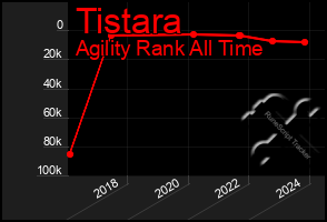 Total Graph of Tistara