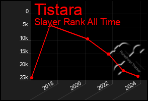 Total Graph of Tistara