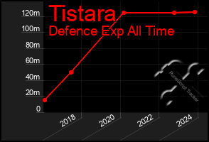 Total Graph of Tistara