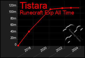 Total Graph of Tistara