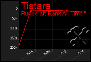 Total Graph of Tistara