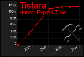 Total Graph of Tistara