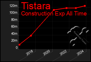 Total Graph of Tistara