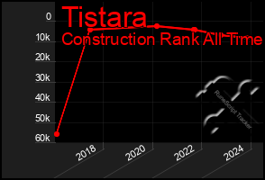 Total Graph of Tistara