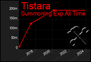 Total Graph of Tistara