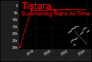 Total Graph of Tistara