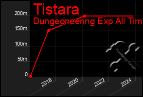 Total Graph of Tistara