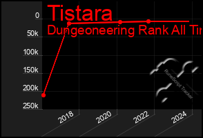 Total Graph of Tistara