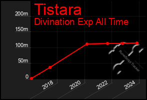 Total Graph of Tistara