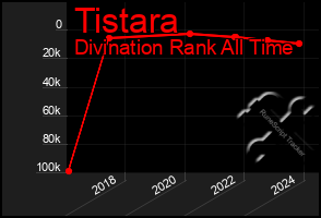 Total Graph of Tistara