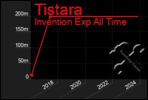 Total Graph of Tistara