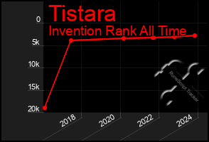 Total Graph of Tistara