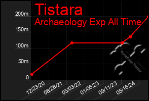 Total Graph of Tistara