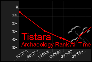 Total Graph of Tistara