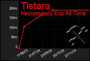 Total Graph of Tistara