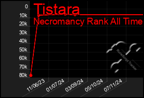 Total Graph of Tistara