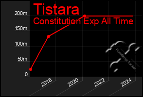 Total Graph of Tistara