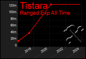 Total Graph of Tistara