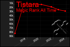 Total Graph of Tistara