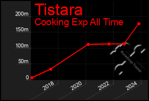 Total Graph of Tistara