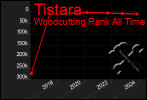 Total Graph of Tistara