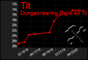 Total Graph of Tit
