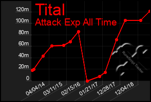 Total Graph of Tital