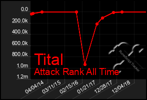 Total Graph of Tital