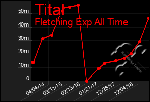 Total Graph of Tital