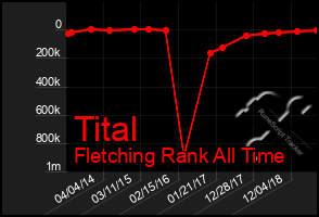 Total Graph of Tital