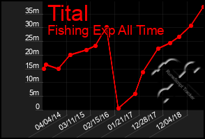 Total Graph of Tital