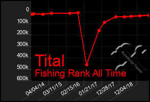 Total Graph of Tital