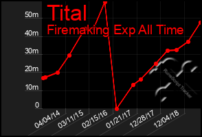 Total Graph of Tital