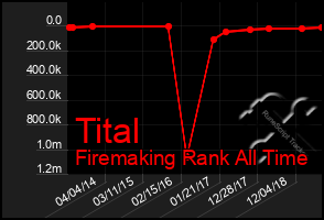 Total Graph of Tital