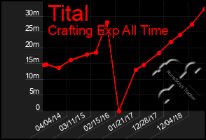 Total Graph of Tital