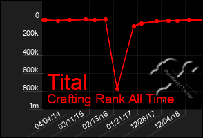 Total Graph of Tital