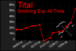 Total Graph of Tital