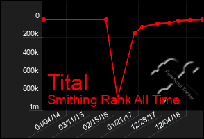 Total Graph of Tital