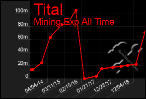 Total Graph of Tital