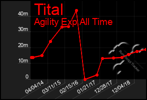 Total Graph of Tital