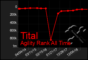 Total Graph of Tital