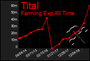 Total Graph of Tital