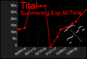 Total Graph of Tital