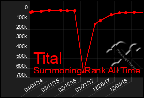 Total Graph of Tital