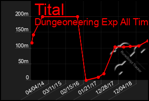 Total Graph of Tital