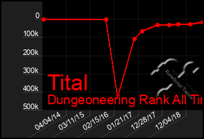 Total Graph of Tital