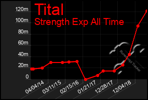 Total Graph of Tital