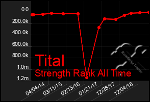 Total Graph of Tital