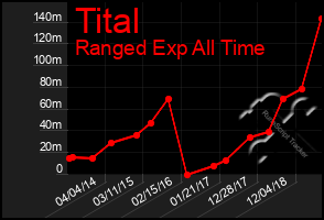 Total Graph of Tital